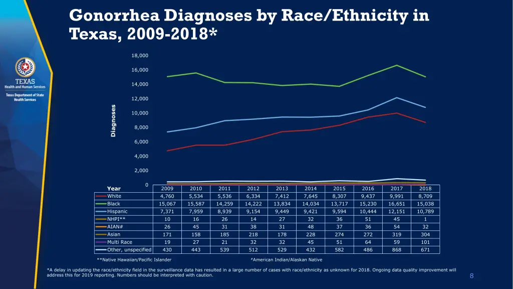 gonorrhea diagnoses by race ethnicity in texas