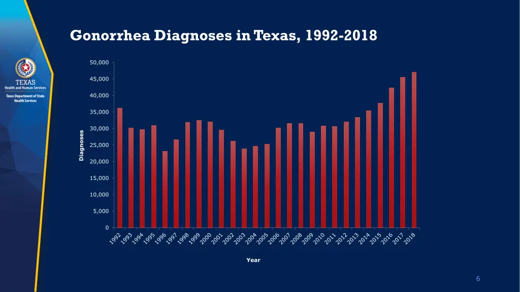 gonorrhea diagnoses in texas 1992 2018