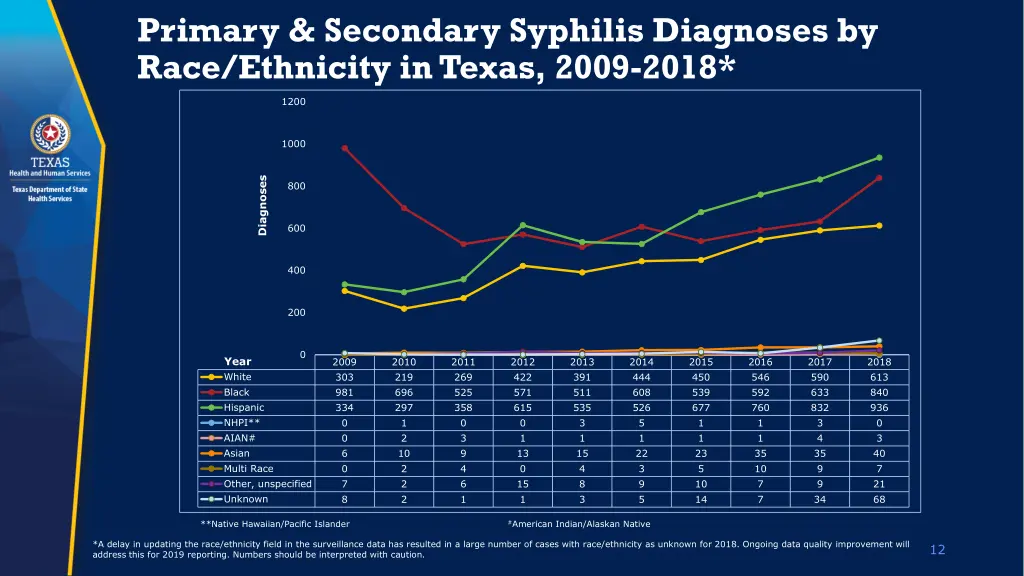 primary secondary syphilis diagnoses by race