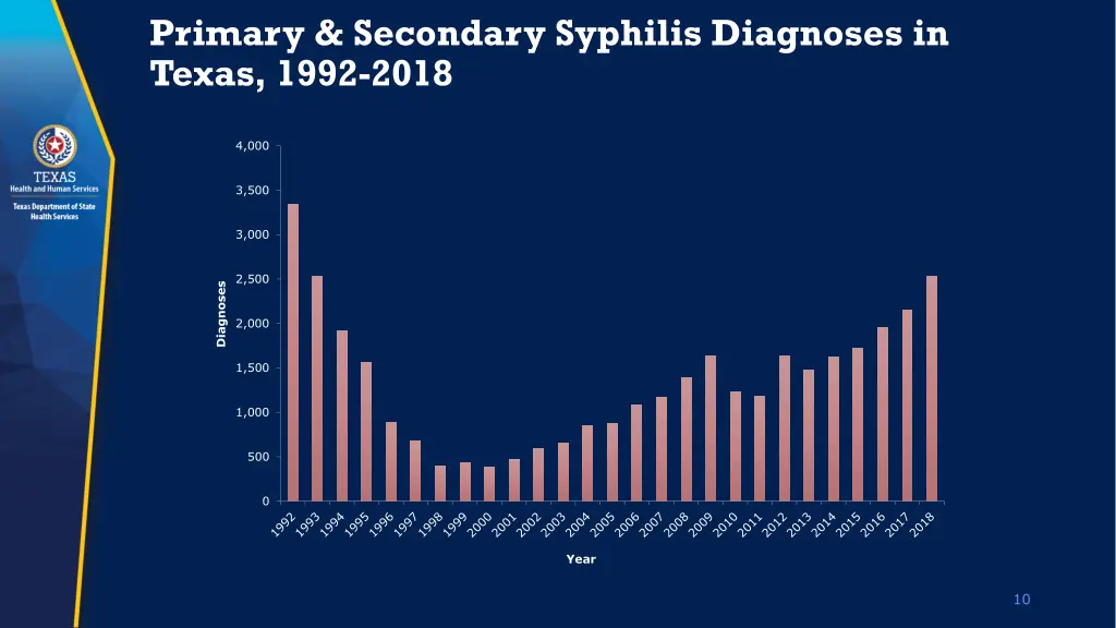 primary secondary syphilis diagnoses in texas