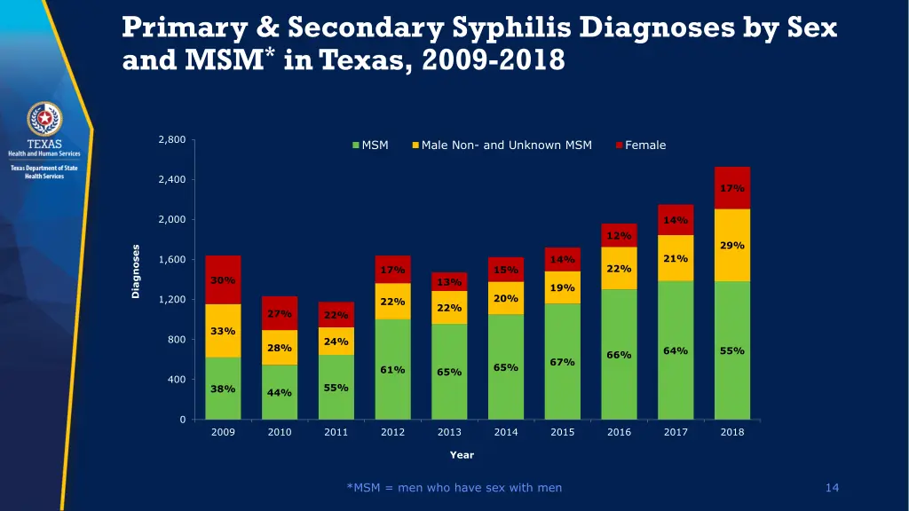 primary secondary syphilis diagnoses