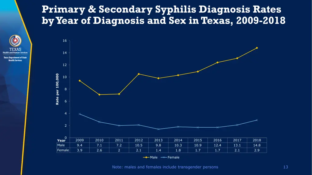 primary secondary syphilis diagnosis rates