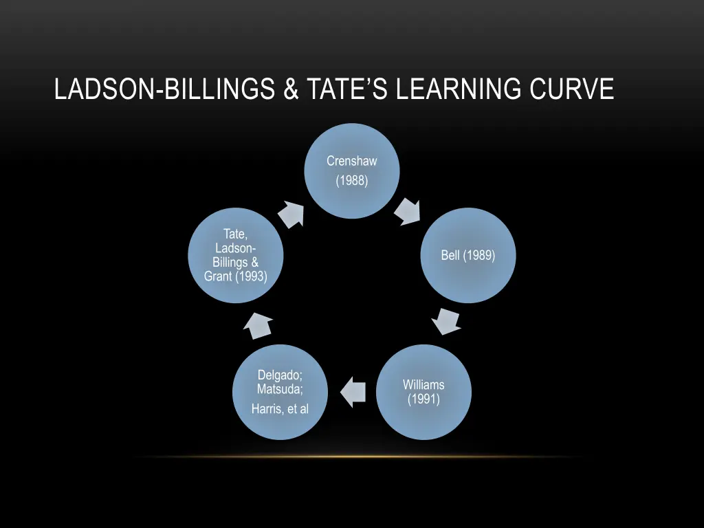 ladson billings tate s learning curve