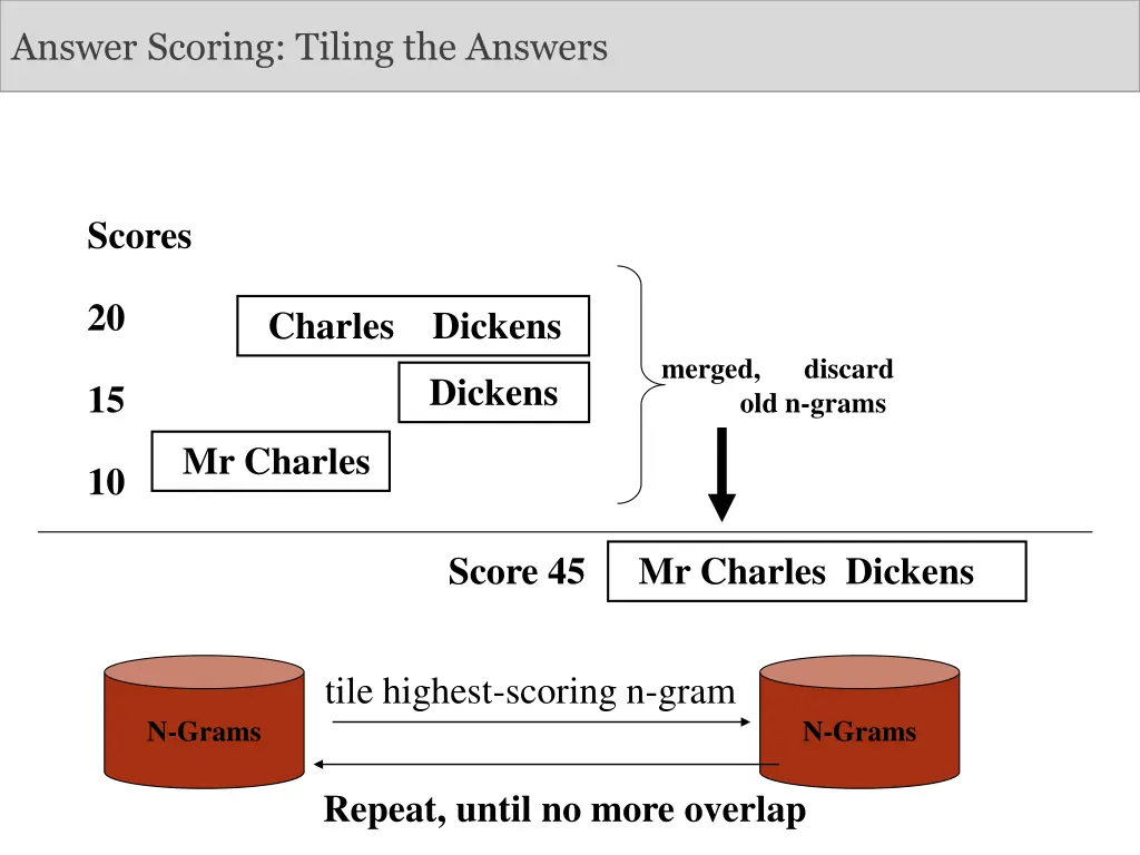 answer scoring tiling the answers