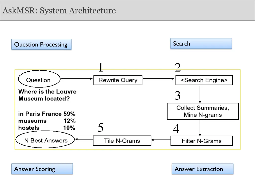 askmsr system architecture