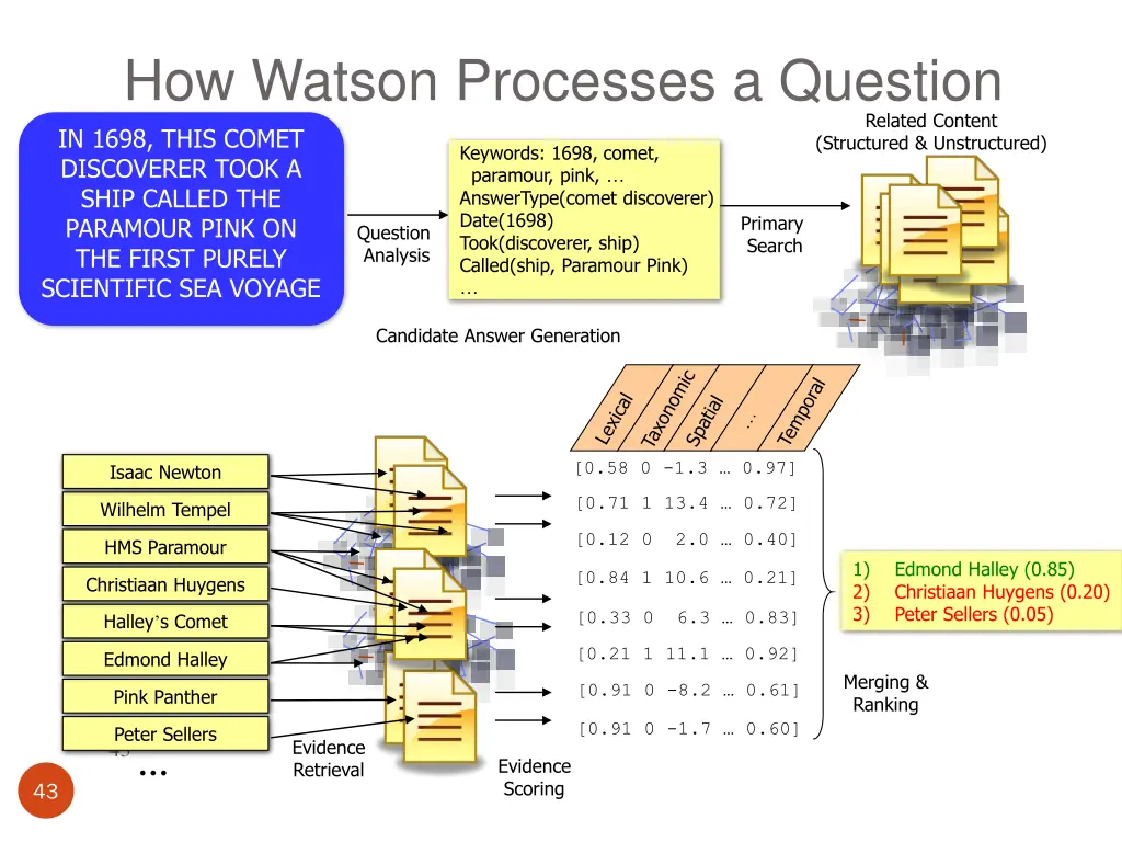 how watson processes a question in 1698 this