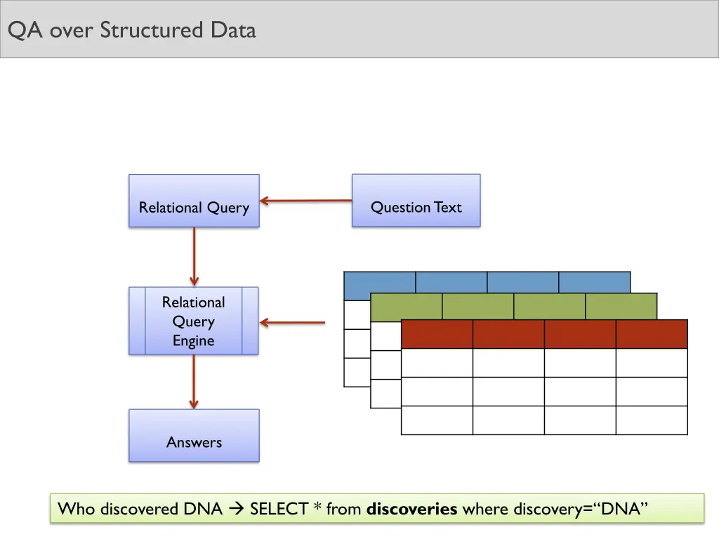 qa over structured data