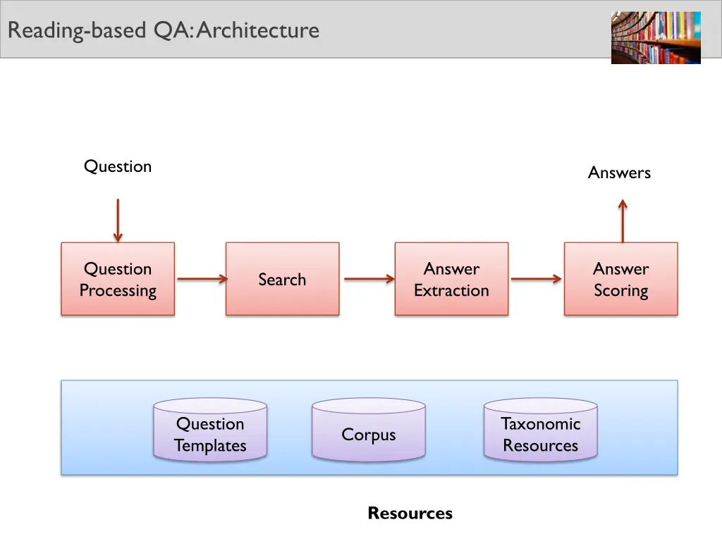 reading based qa architecture