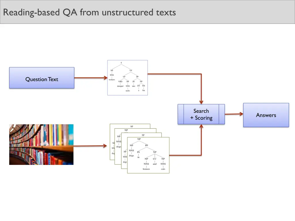 reading based qa from unstructured texts