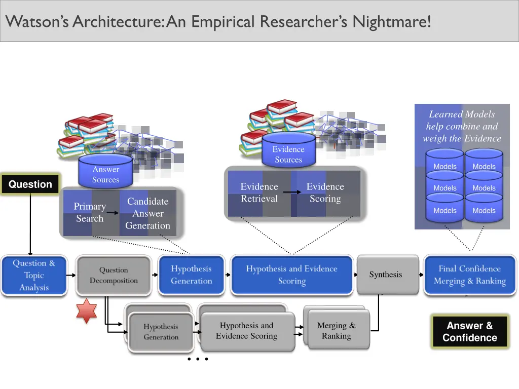 watson s architecture an empirical researcher