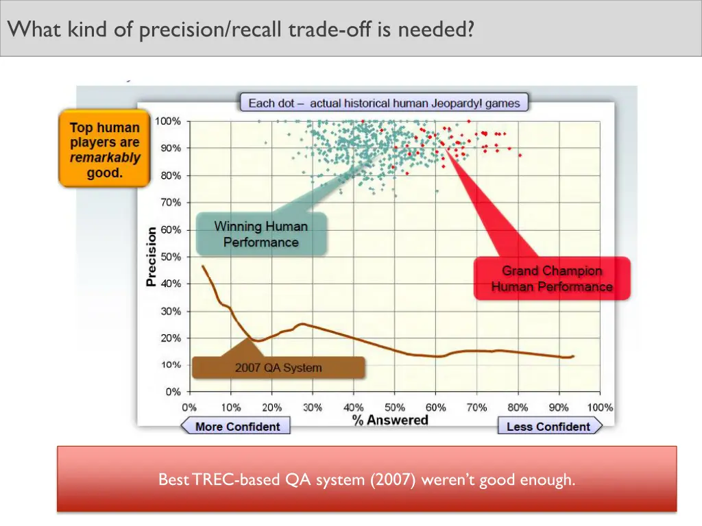 what kind of precision recall trade off is needed