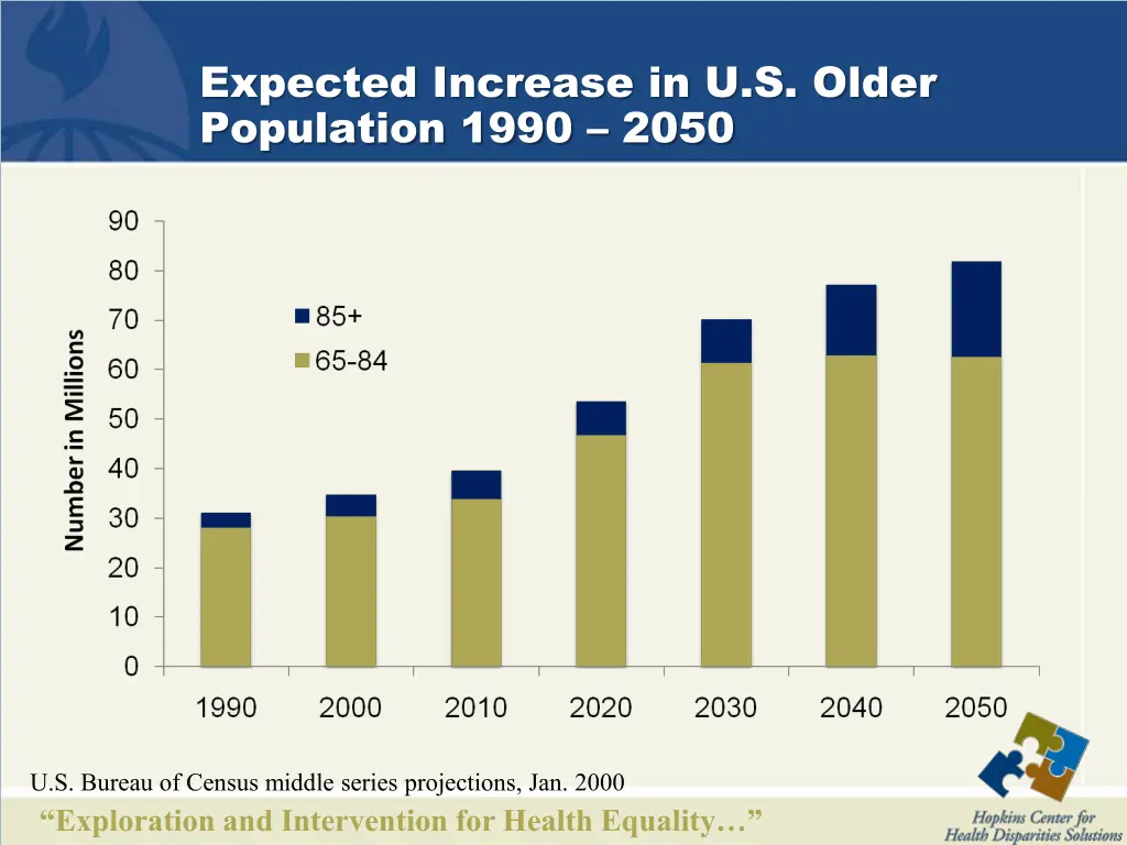 expected increase in u s older population 1990