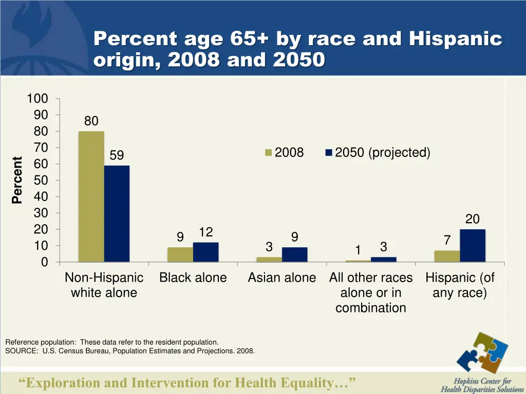 percent age 65 by race and hispanic origin 2008