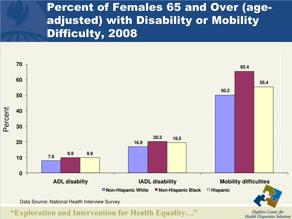 percent of females 65 and over age adjusted with