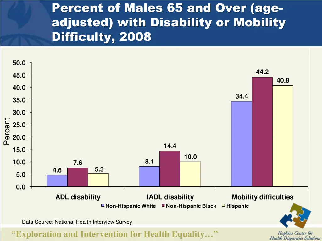 percent of males 65 and over age adjusted with