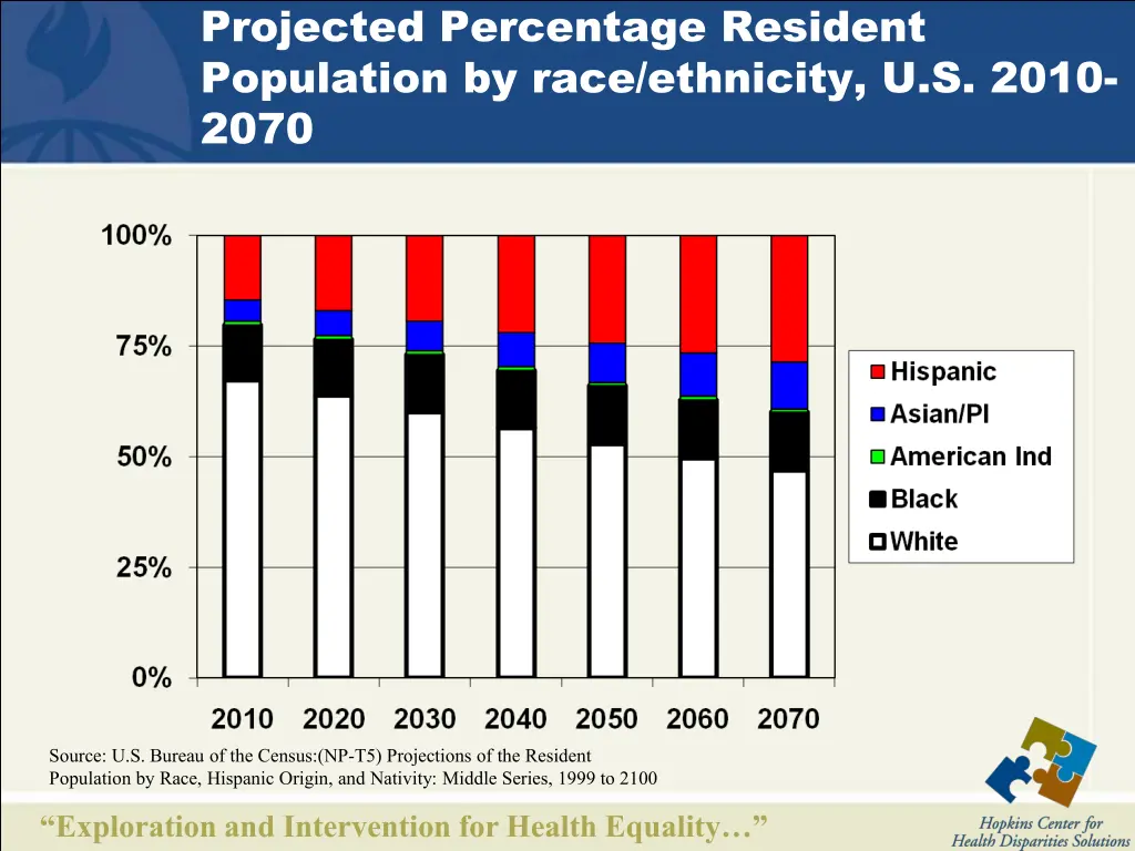 projected percentage resident population by race