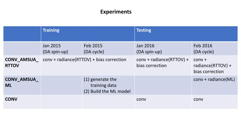 experiments