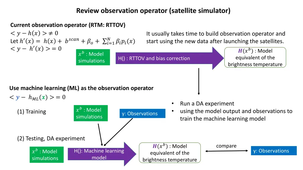 review observation operator satellite simulator