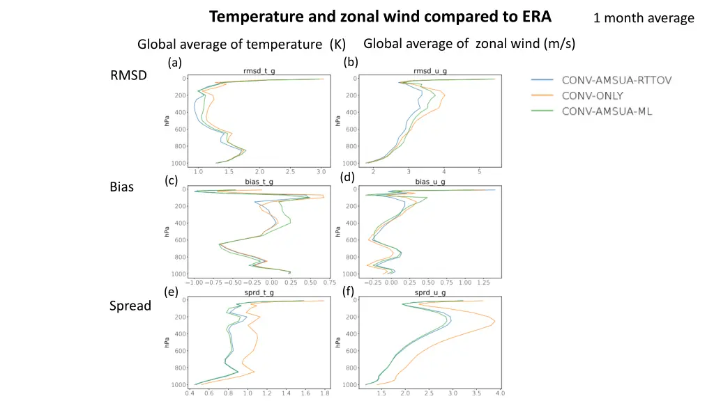 temperature and zonal wind compared to era 1