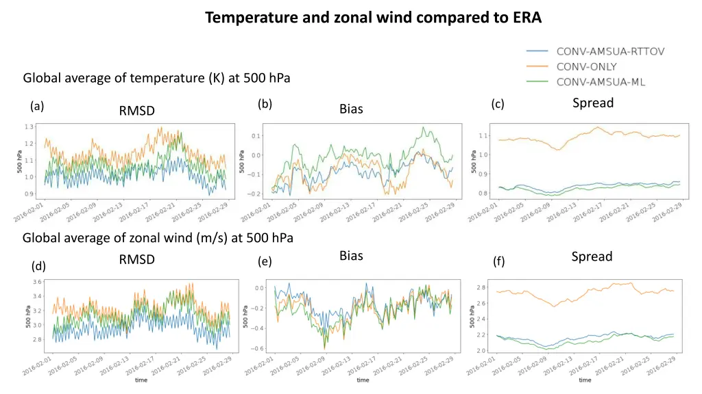 temperature and zonal wind compared to era