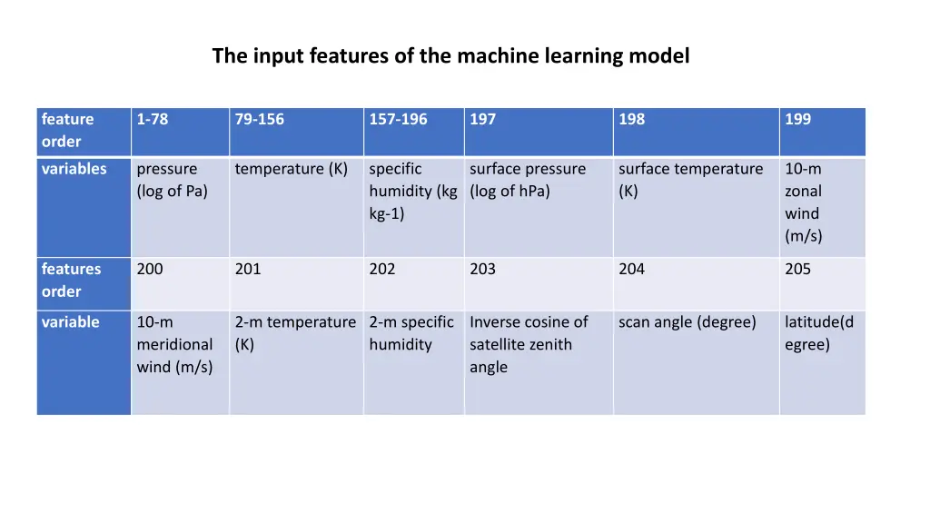 the input features of the machine learning model