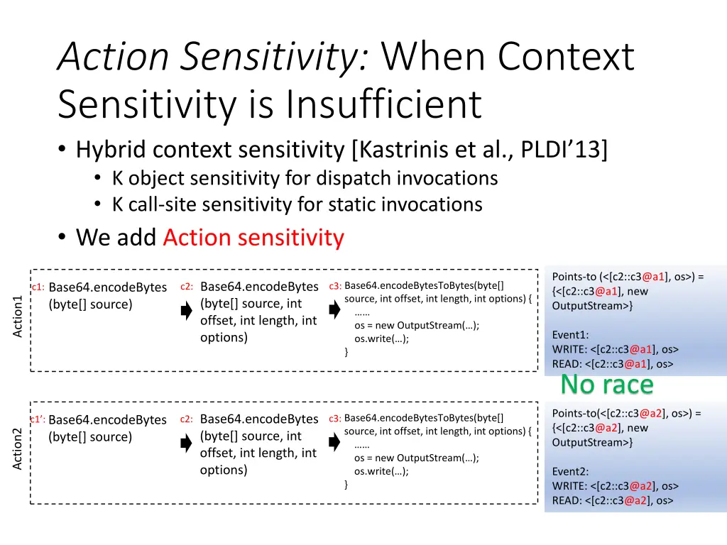 action sensitivity when context sensitivity 1