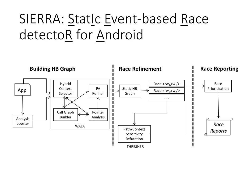 sierra static event based race detector