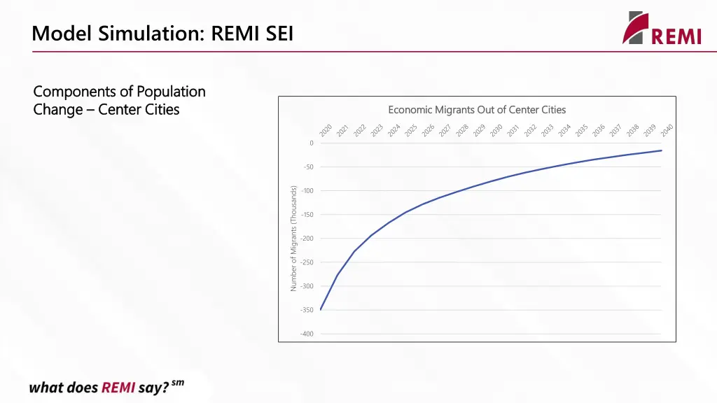 model simulation remi sei 1