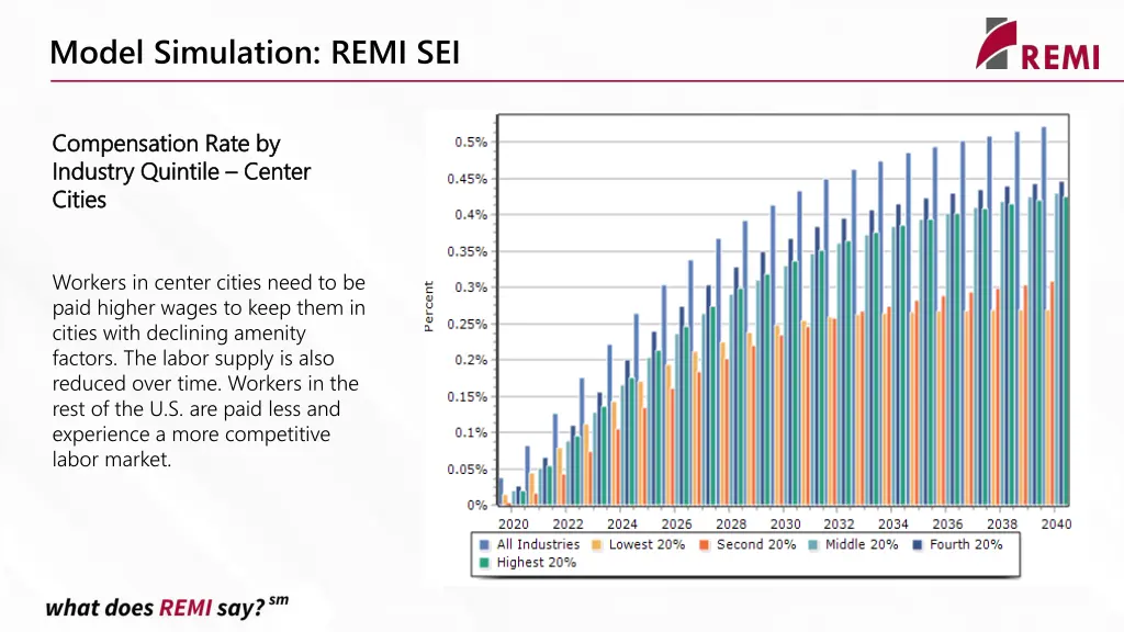 model simulation remi sei 2