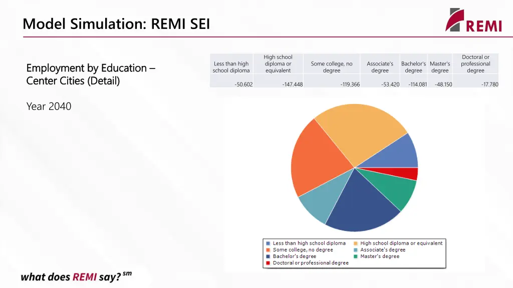 model simulation remi sei 4