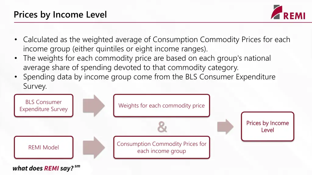 prices by income level