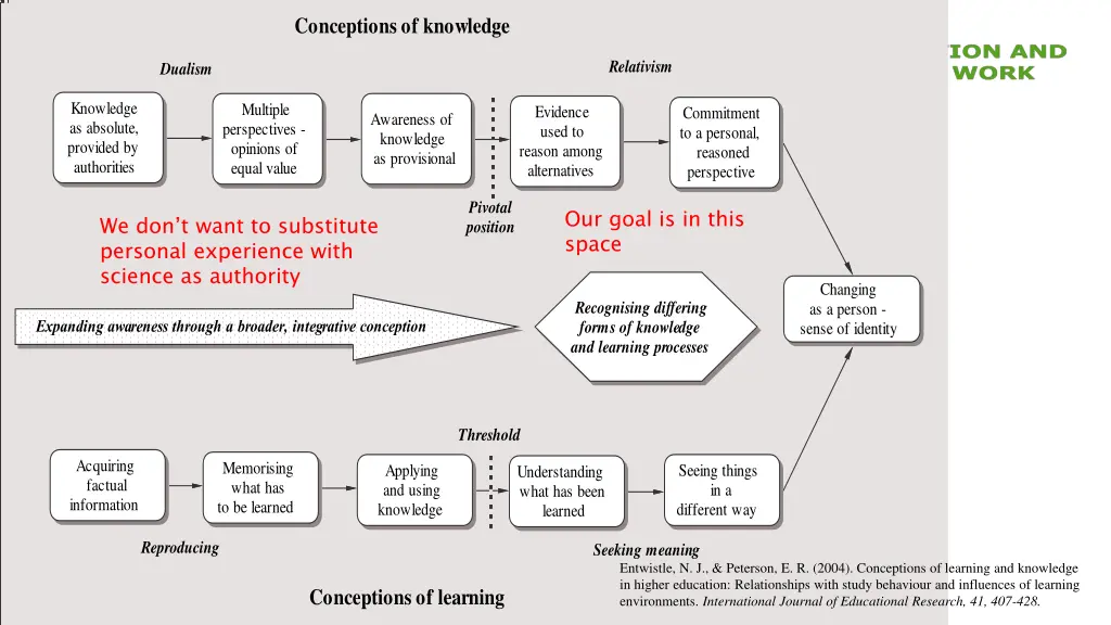 conceptions of knowledge