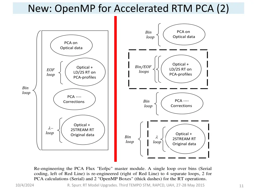 new openmp for accelerated rtm pca 2