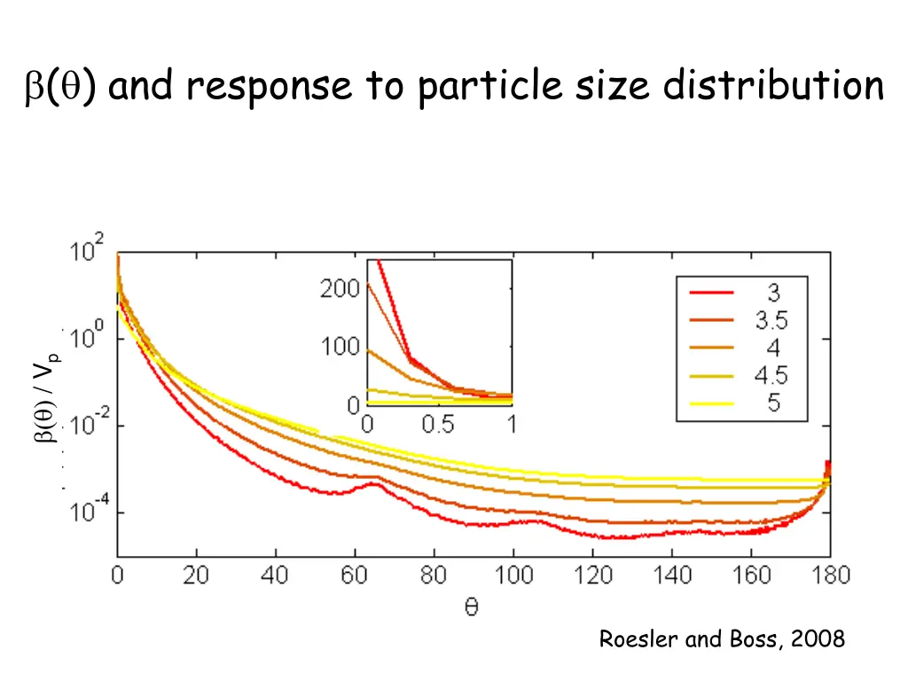 and response to particle size distribution