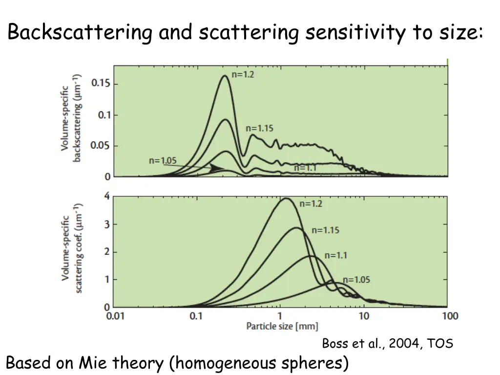 backscattering and scattering sensitivity to size