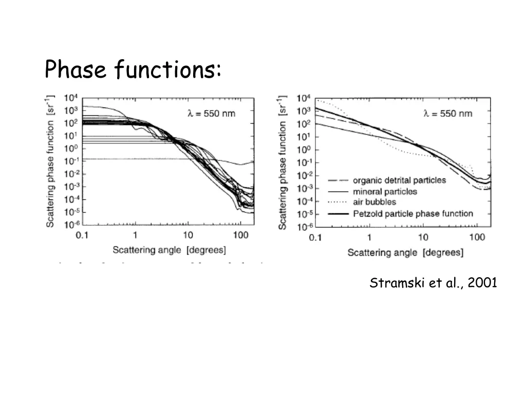 phase functions