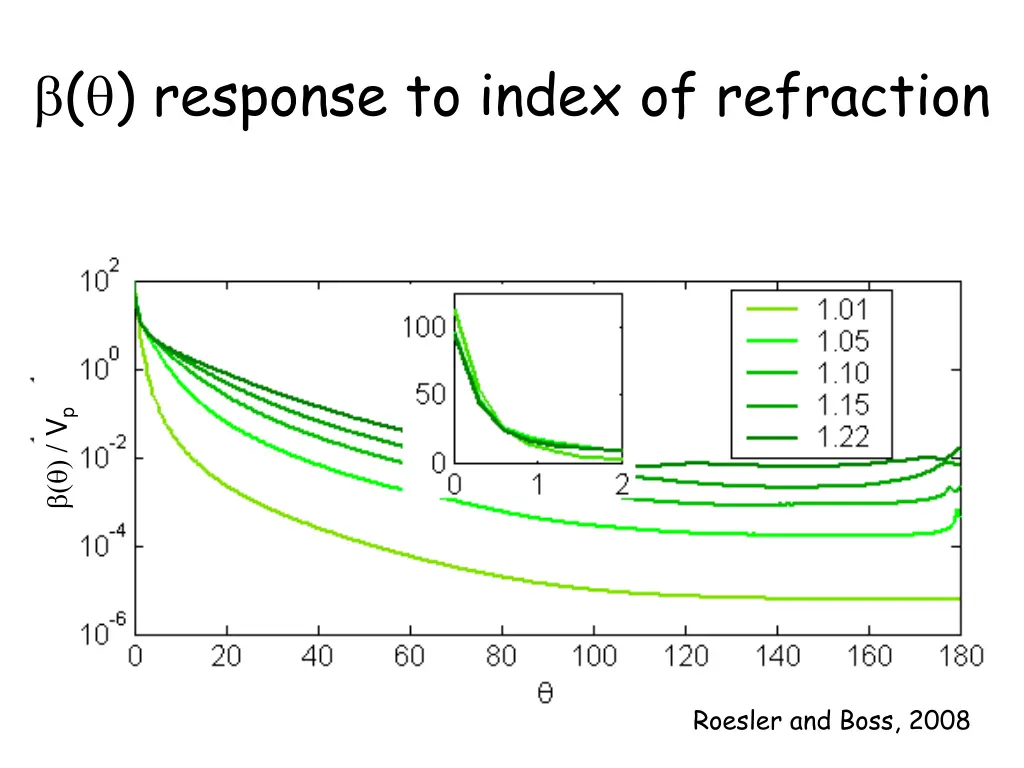 response to index of refraction