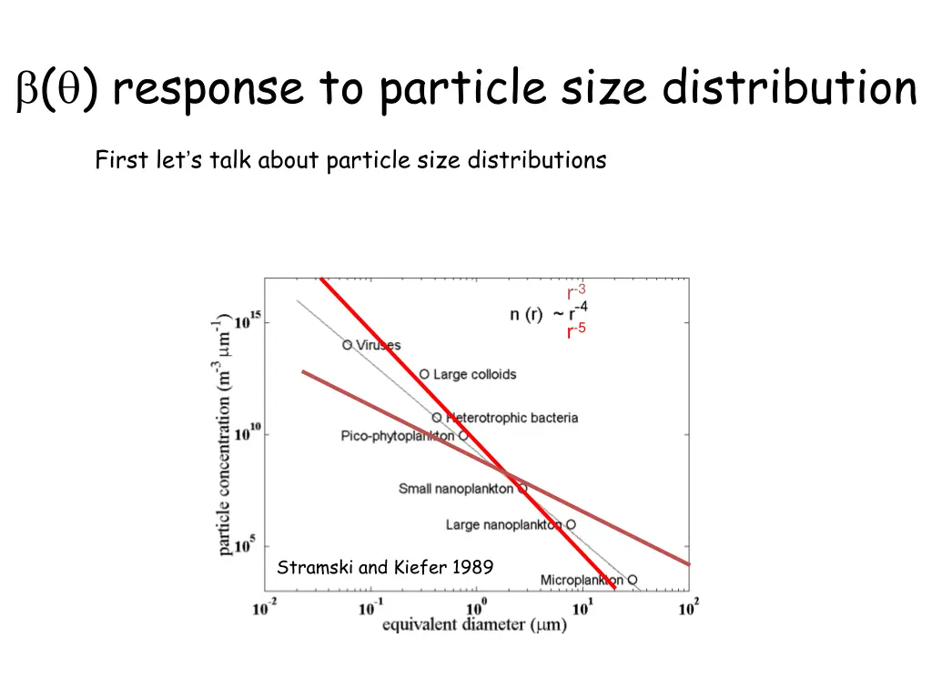 response to particle size distribution