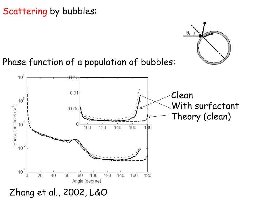 scattering by bubbles