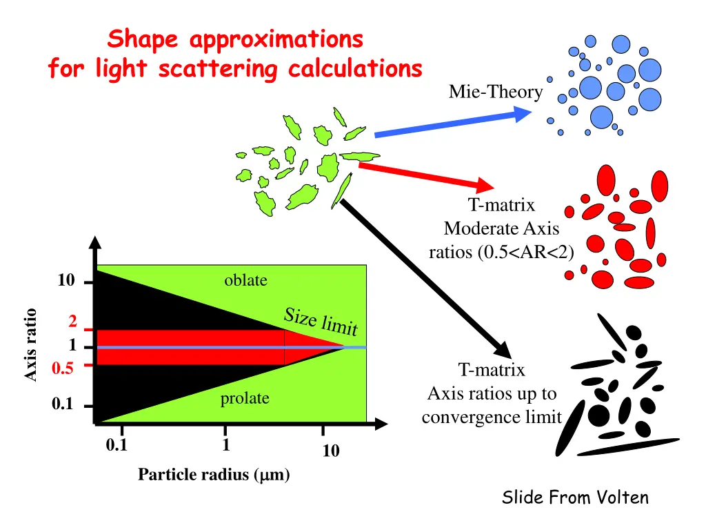 shape approximations for light scattering