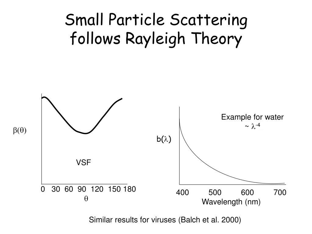 small particle scattering follows rayleigh theory