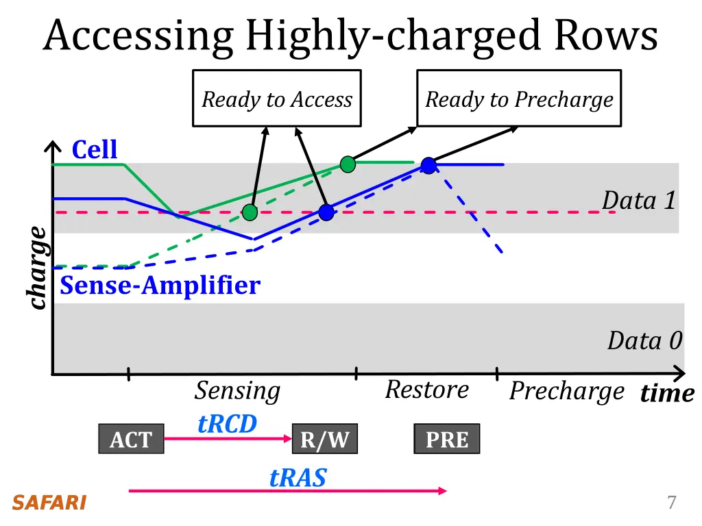 accessing highly charged rows