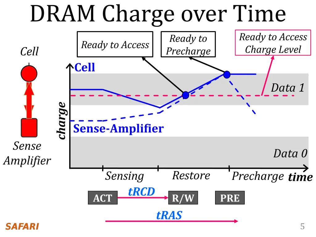 dram charge over time