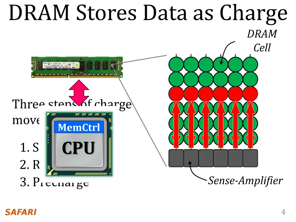 dram stores data as charge