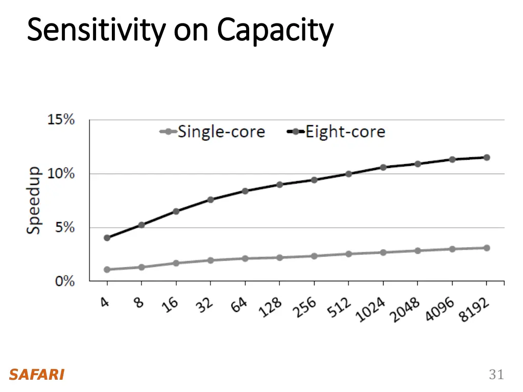 sensitivity on capacity sensitivity on capacity