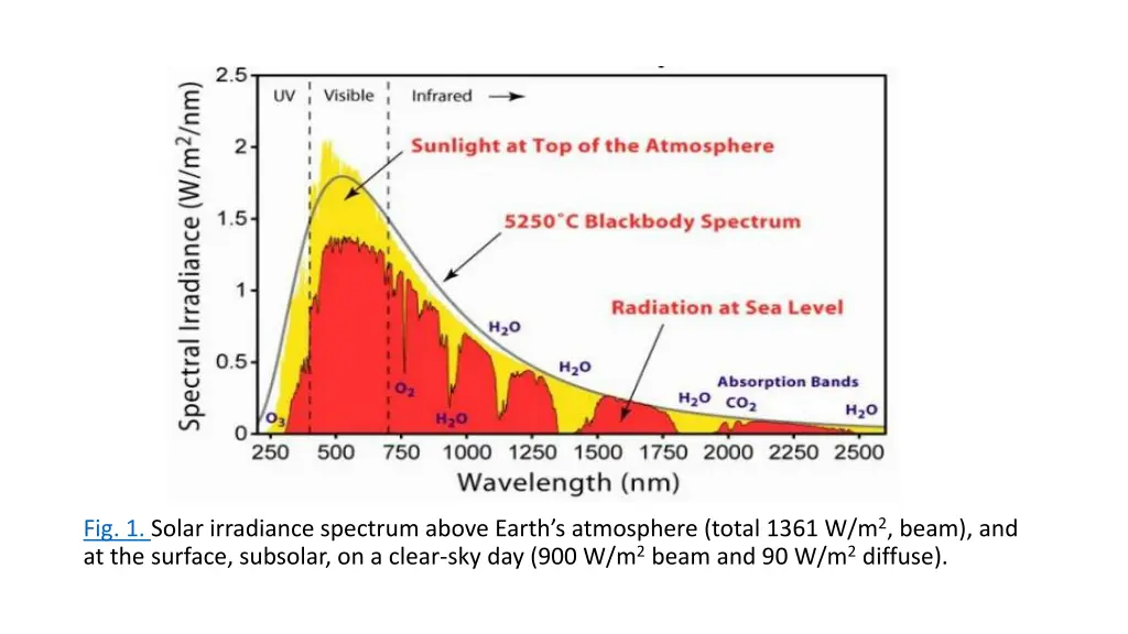 fig 1 solar irradiance spectrum above earth