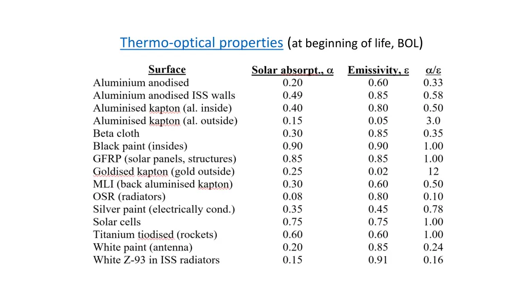 thermo optical properties at beginning of life bol