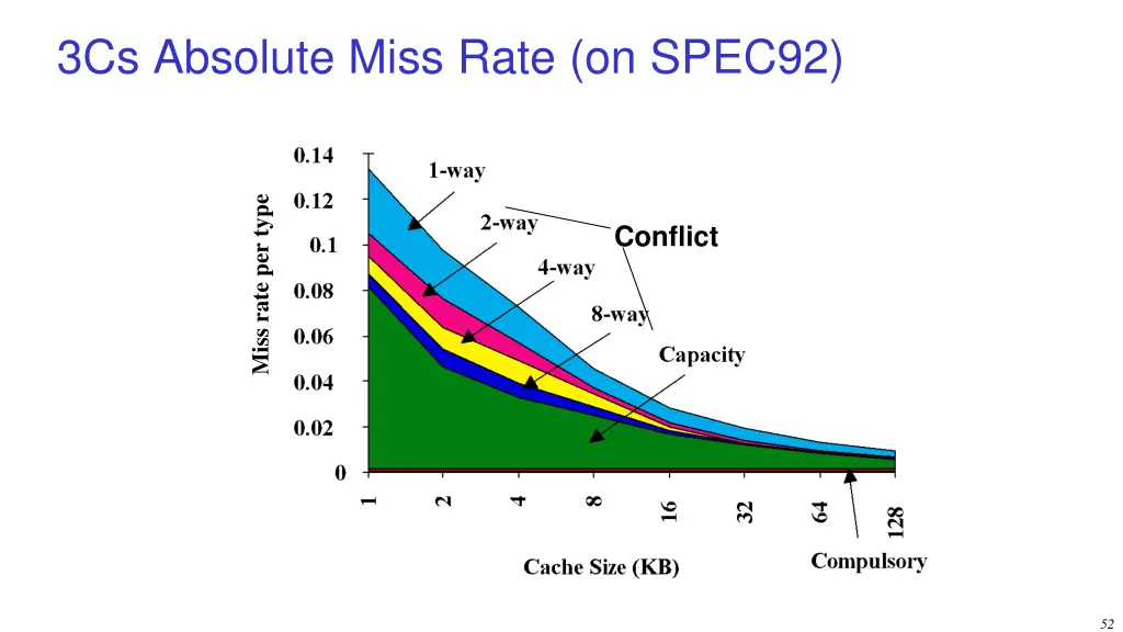 3cs absolute miss rate on spec92