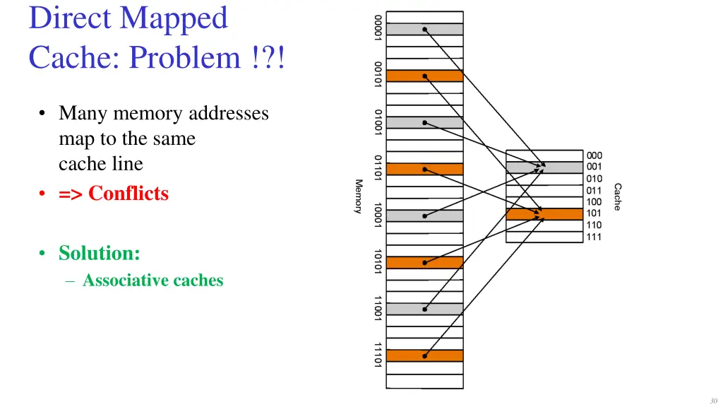 direct mapped cache problem