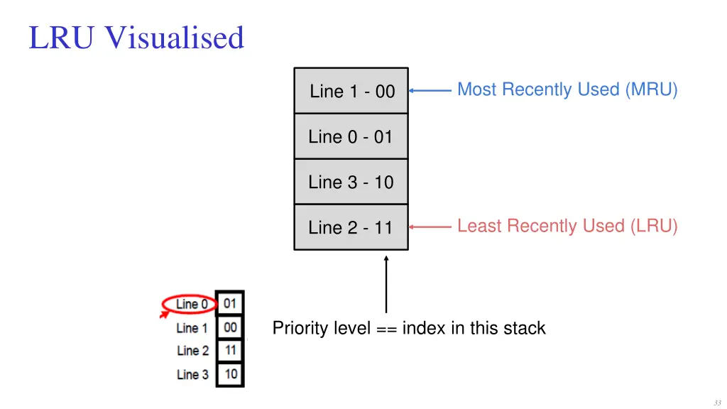 lru visualised